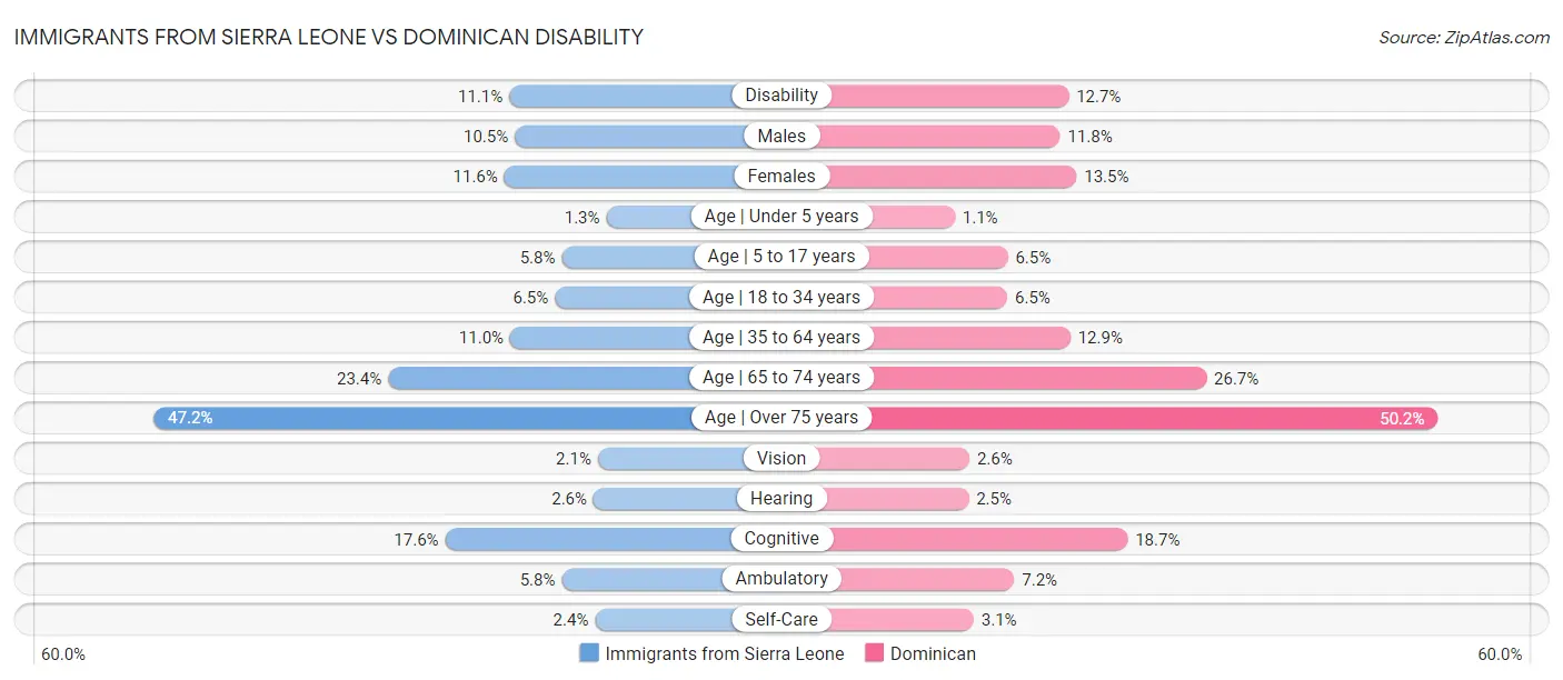 Immigrants from Sierra Leone vs Dominican Disability
