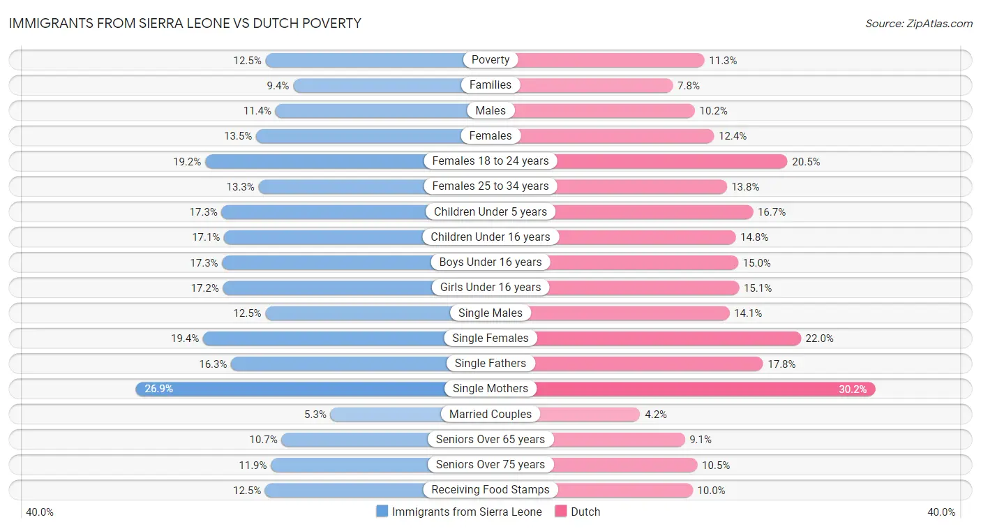 Immigrants from Sierra Leone vs Dutch Poverty