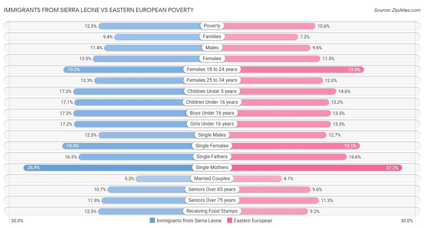 Immigrants from Sierra Leone vs Eastern European Poverty