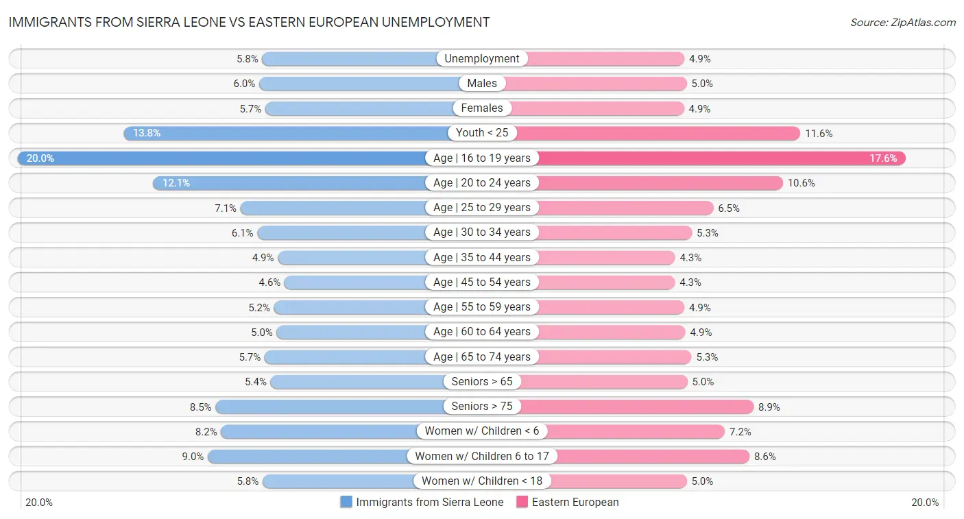 Immigrants from Sierra Leone vs Eastern European Unemployment