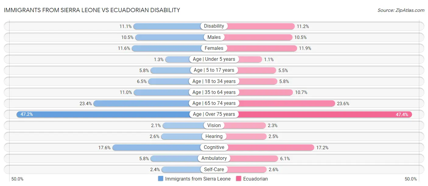 Immigrants from Sierra Leone vs Ecuadorian Disability