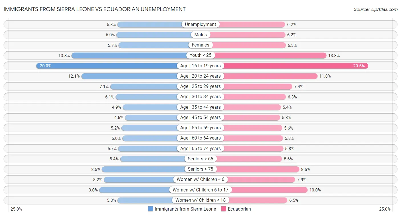 Immigrants from Sierra Leone vs Ecuadorian Unemployment
