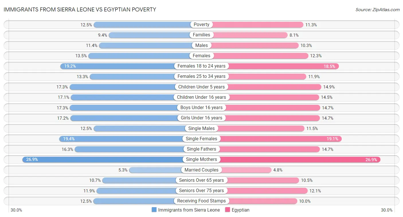 Immigrants from Sierra Leone vs Egyptian Poverty