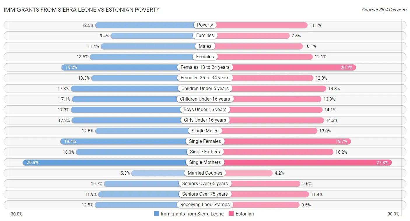 Immigrants from Sierra Leone vs Estonian Poverty