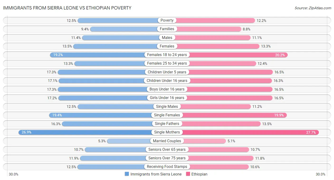 Immigrants from Sierra Leone vs Ethiopian Poverty