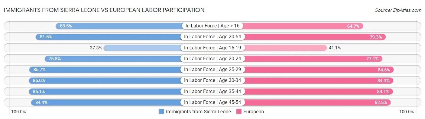 Immigrants from Sierra Leone vs European Labor Participation