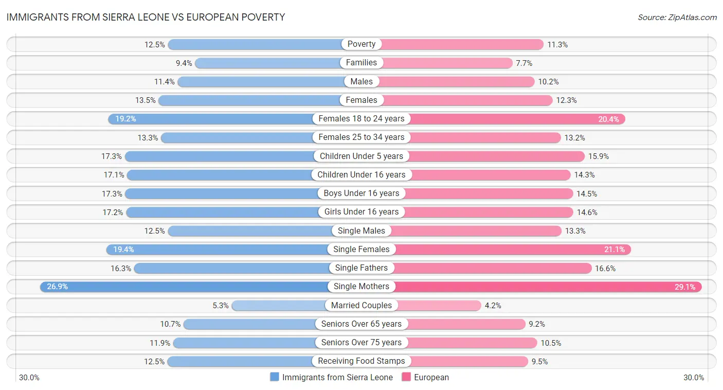 Immigrants from Sierra Leone vs European Poverty