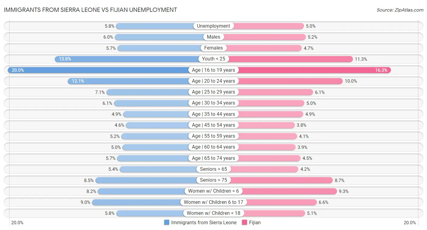 Immigrants from Sierra Leone vs Fijian Unemployment