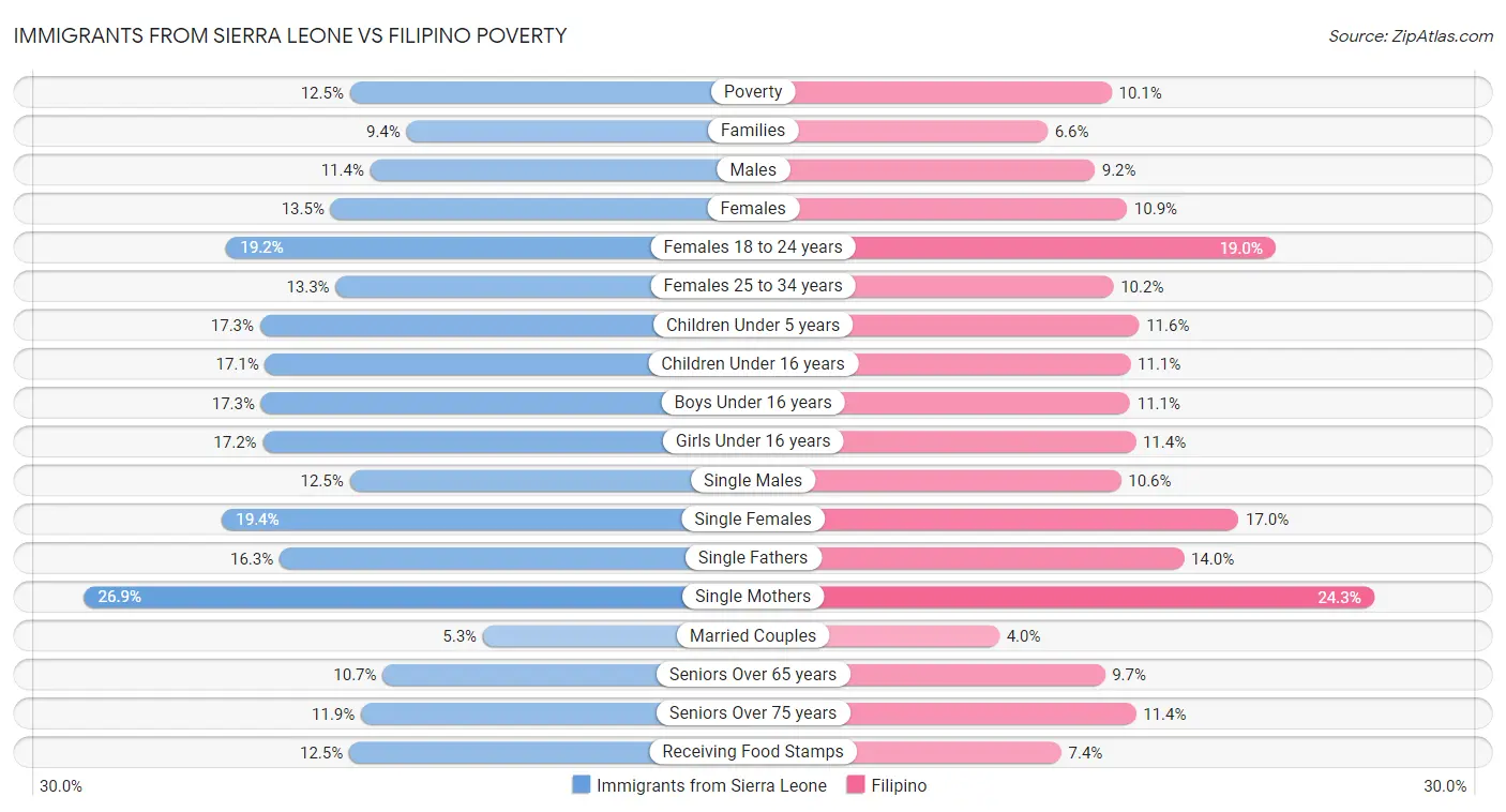 Immigrants from Sierra Leone vs Filipino Poverty