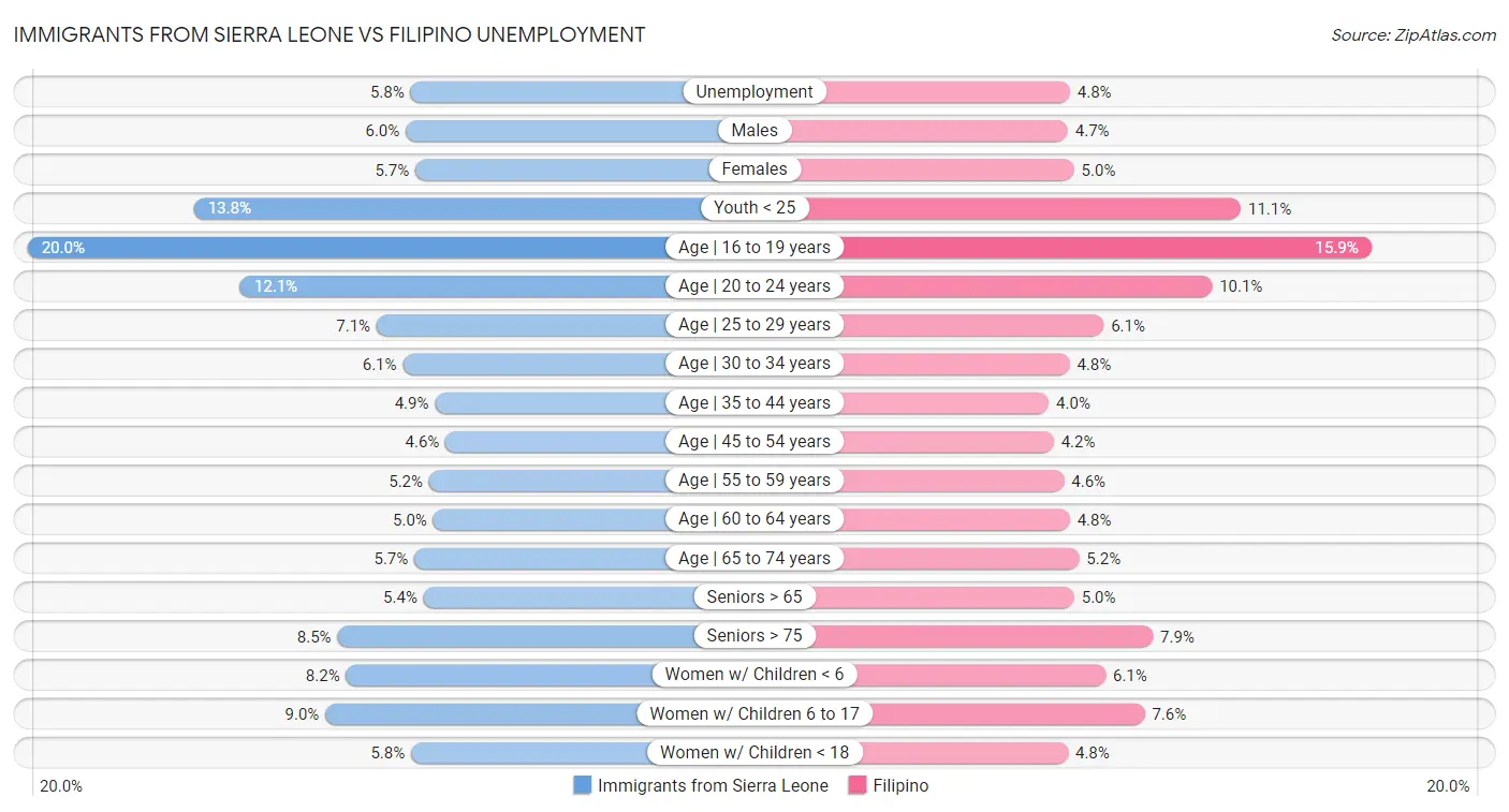 Immigrants from Sierra Leone vs Filipino Unemployment