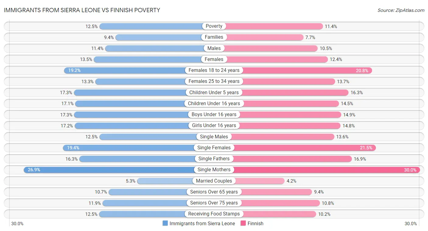 Immigrants from Sierra Leone vs Finnish Poverty