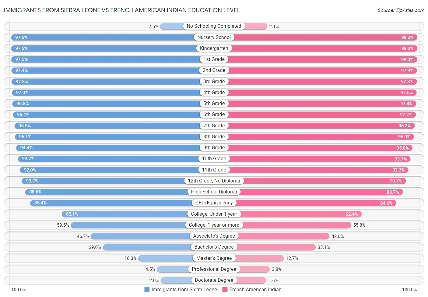 Immigrants from Sierra Leone vs French American Indian Education Level