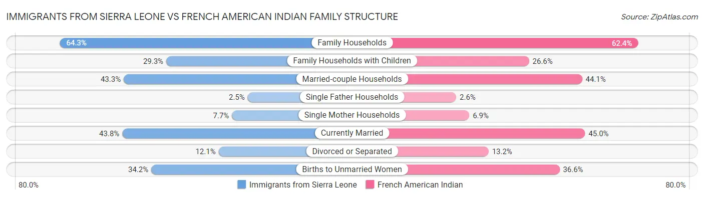 Immigrants from Sierra Leone vs French American Indian Family Structure