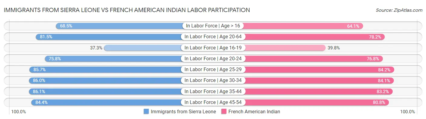 Immigrants from Sierra Leone vs French American Indian Labor Participation
