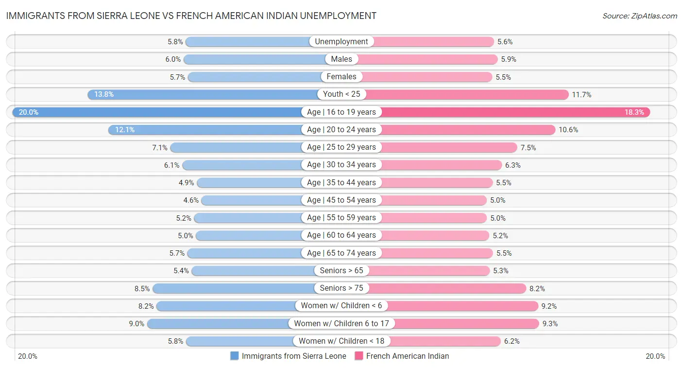 Immigrants from Sierra Leone vs French American Indian Unemployment