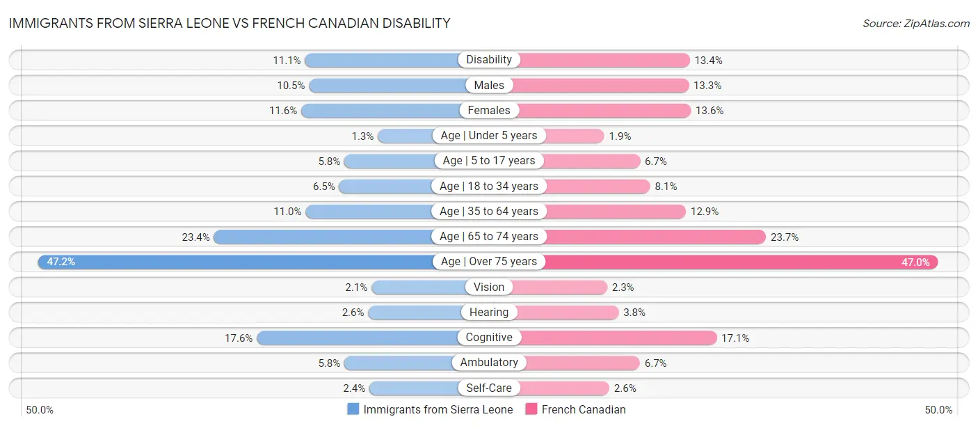 Immigrants from Sierra Leone vs French Canadian Disability