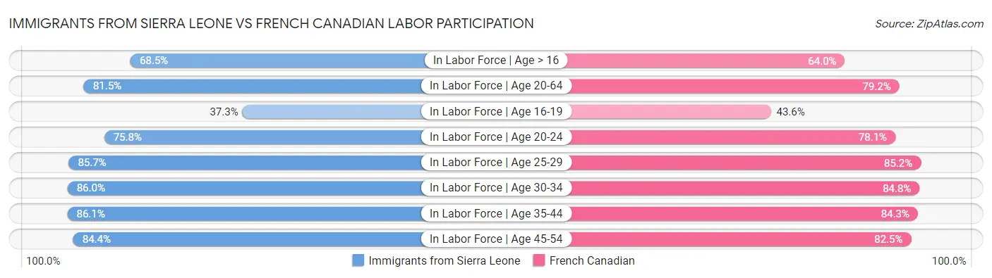 Immigrants from Sierra Leone vs French Canadian Labor Participation