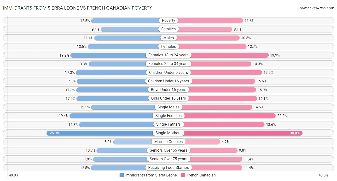 Immigrants from Sierra Leone vs French Canadian Poverty