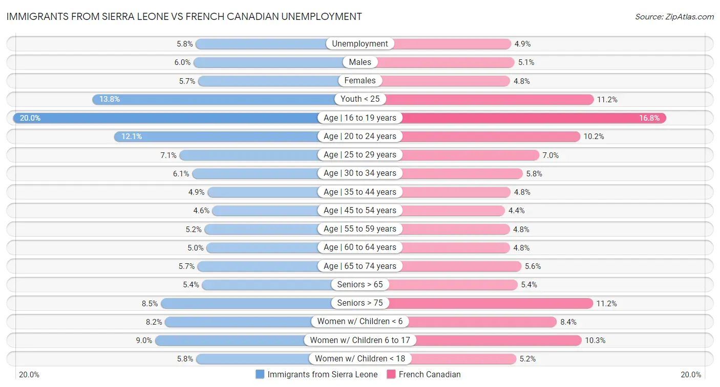 Immigrants from Sierra Leone vs French Canadian Unemployment