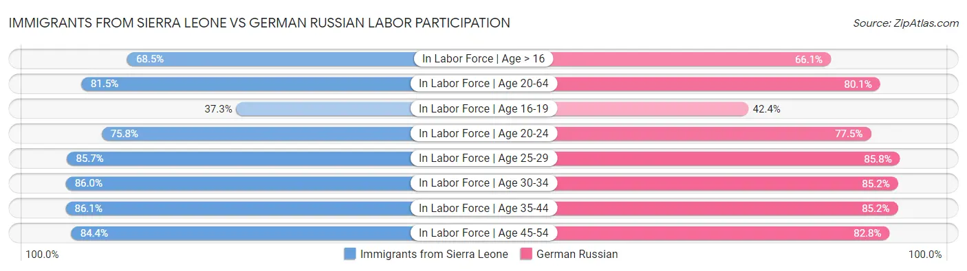 Immigrants from Sierra Leone vs German Russian Labor Participation
