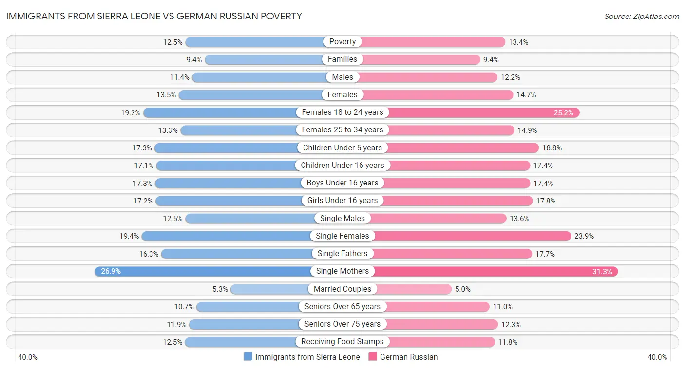 Immigrants from Sierra Leone vs German Russian Poverty