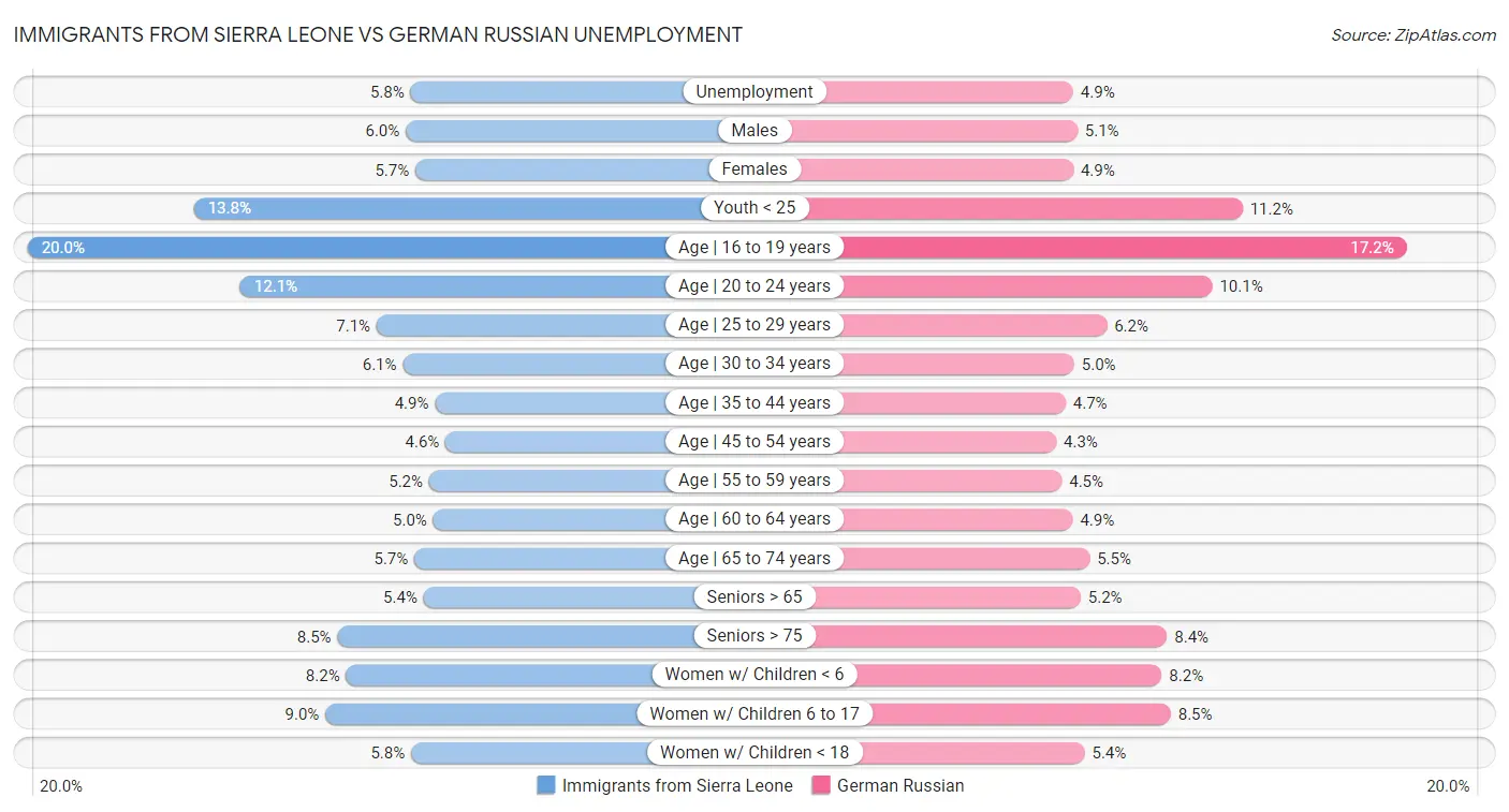 Immigrants from Sierra Leone vs German Russian Unemployment