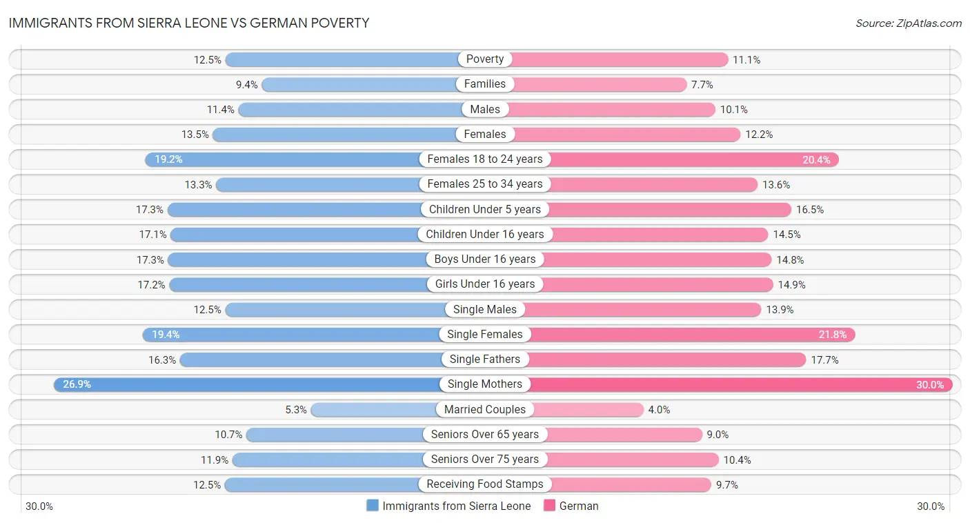 Immigrants from Sierra Leone vs German Poverty