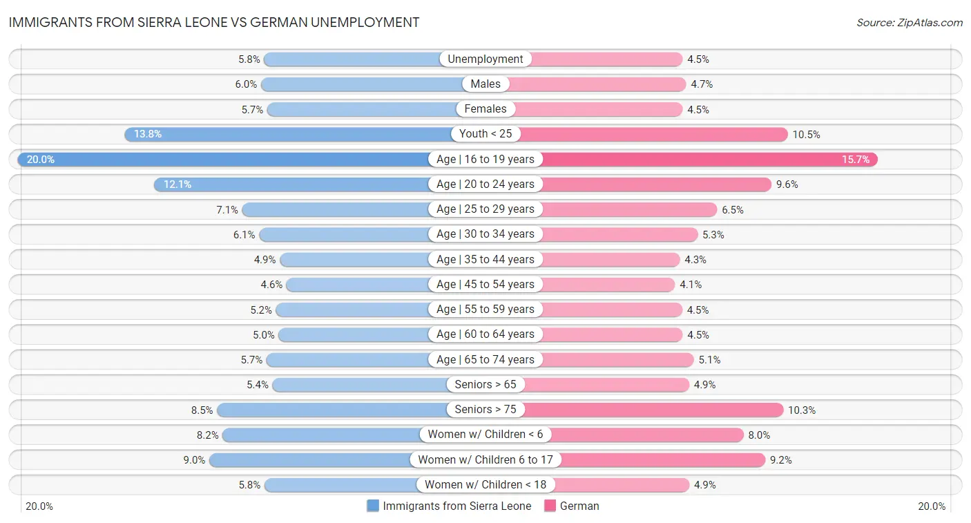 Immigrants from Sierra Leone vs German Unemployment