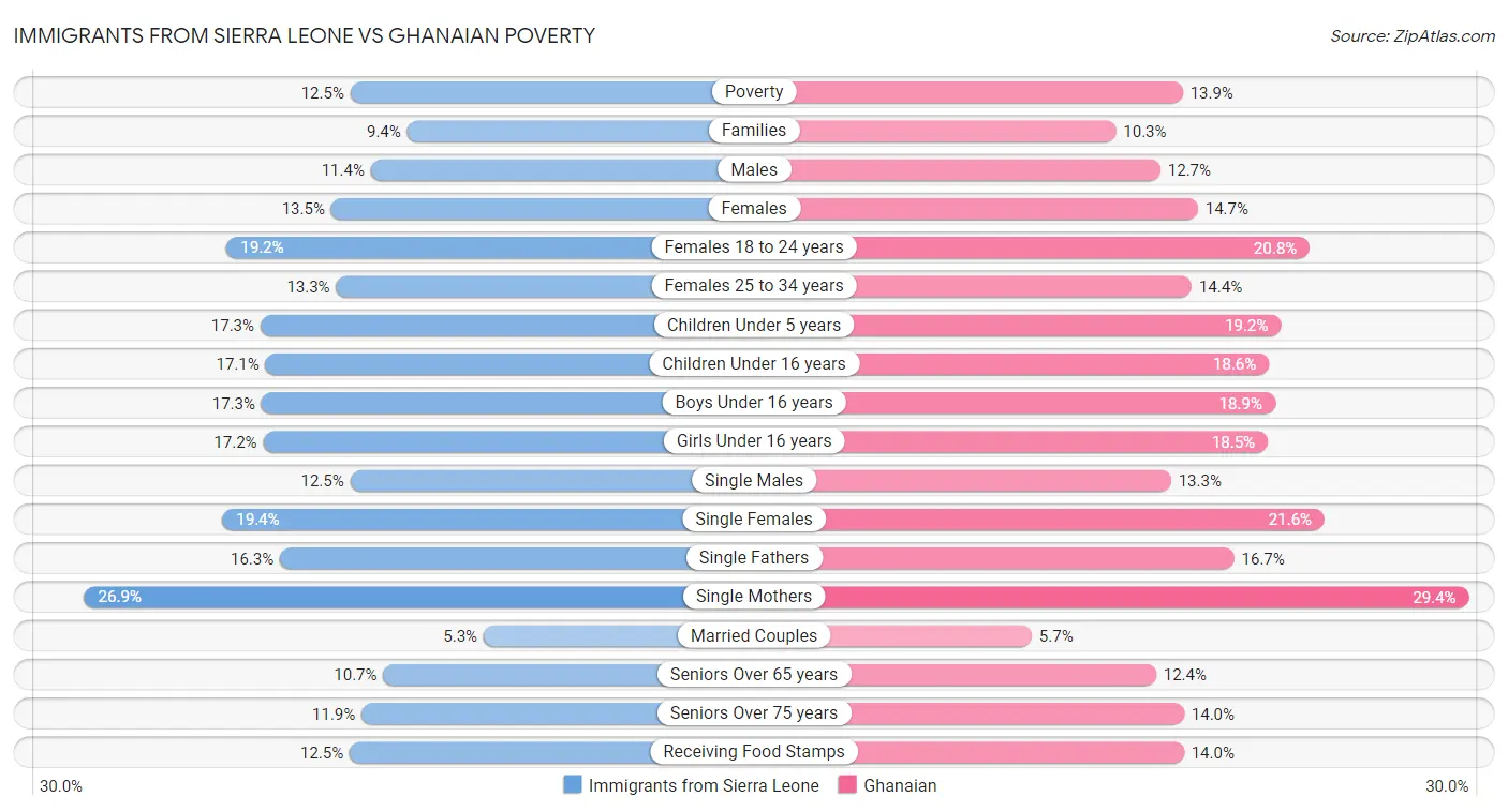 Immigrants from Sierra Leone vs Ghanaian Poverty