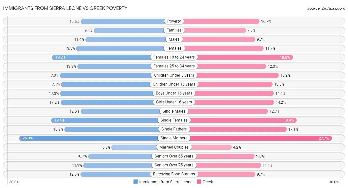 Immigrants from Sierra Leone vs Greek Poverty