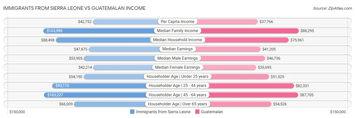 Immigrants from Sierra Leone vs Guatemalan Income