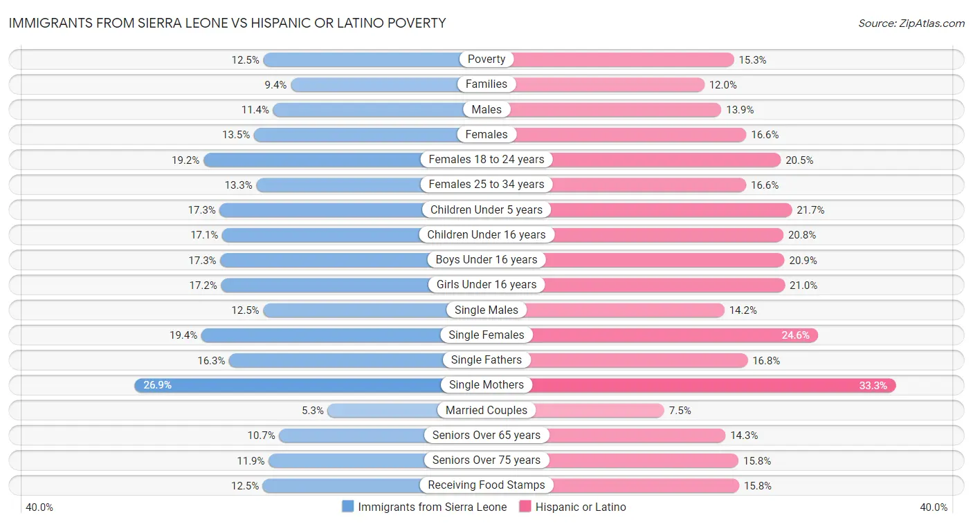 Immigrants from Sierra Leone vs Hispanic or Latino Poverty