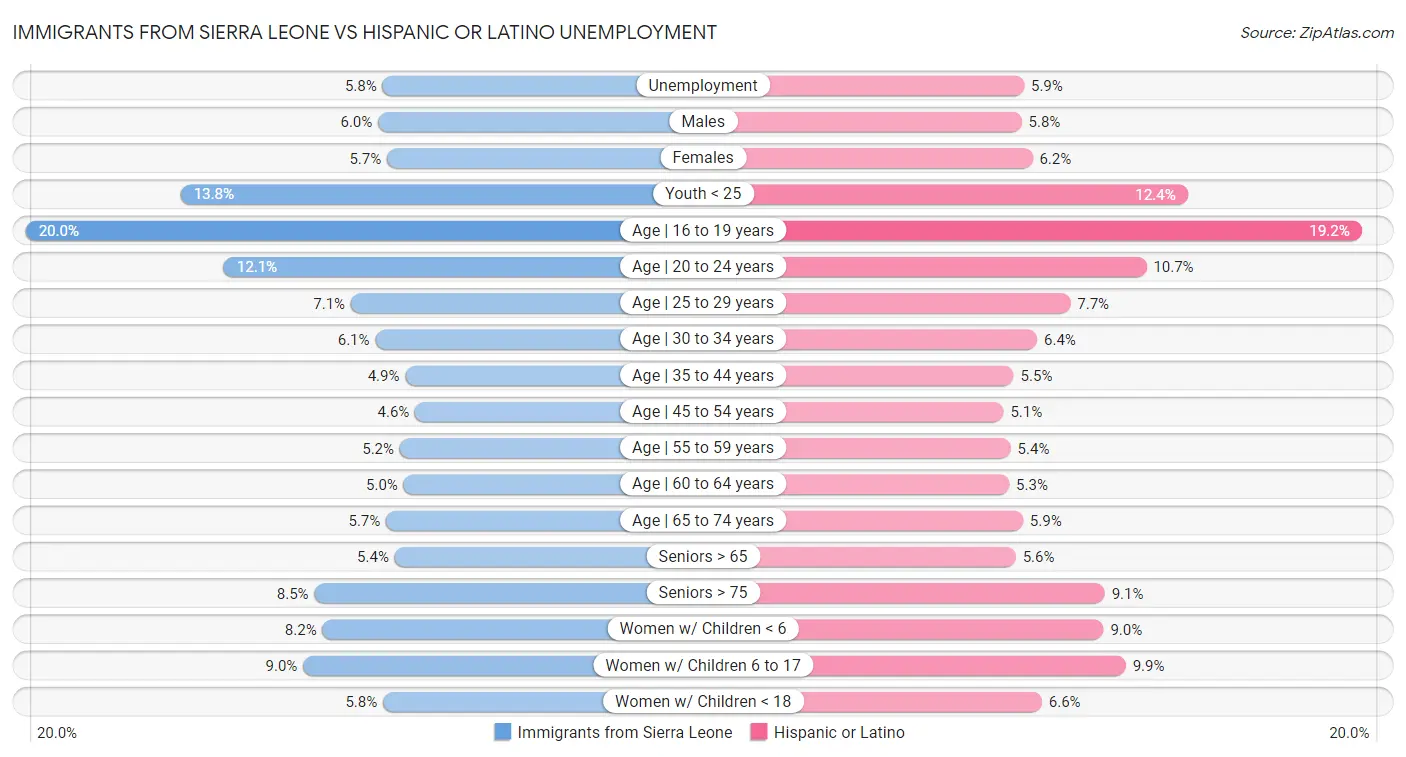 Immigrants from Sierra Leone vs Hispanic or Latino Unemployment