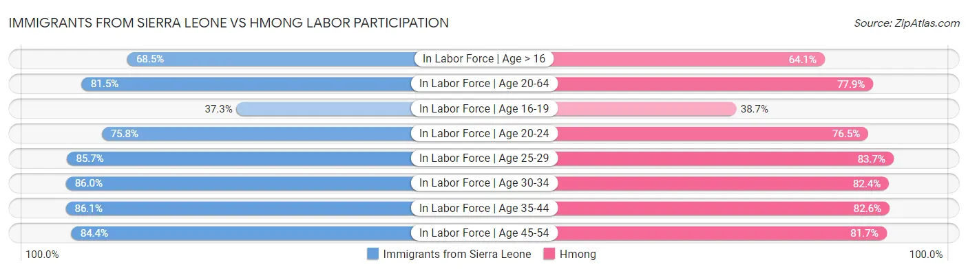 Immigrants from Sierra Leone vs Hmong Labor Participation