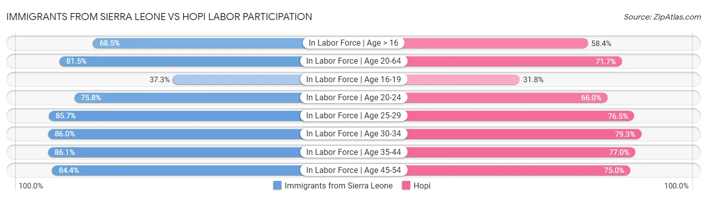 Immigrants from Sierra Leone vs Hopi Labor Participation