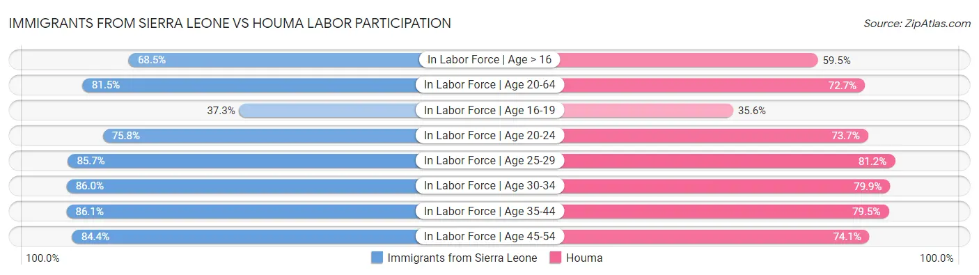 Immigrants from Sierra Leone vs Houma Labor Participation