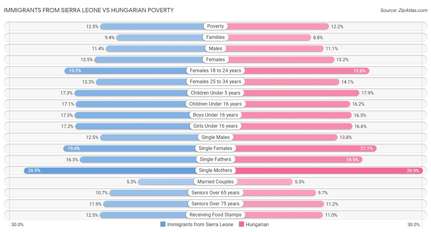 Immigrants from Sierra Leone vs Hungarian Poverty