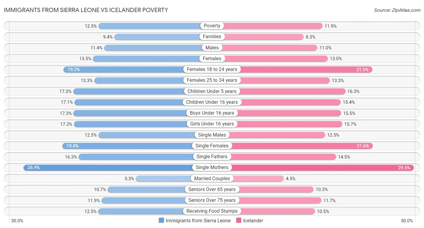 Immigrants from Sierra Leone vs Icelander Poverty