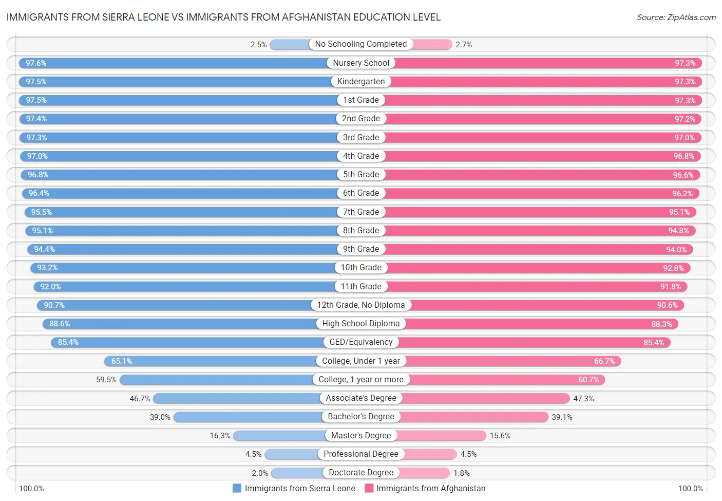 Immigrants from Sierra Leone vs Immigrants from Afghanistan Education Level