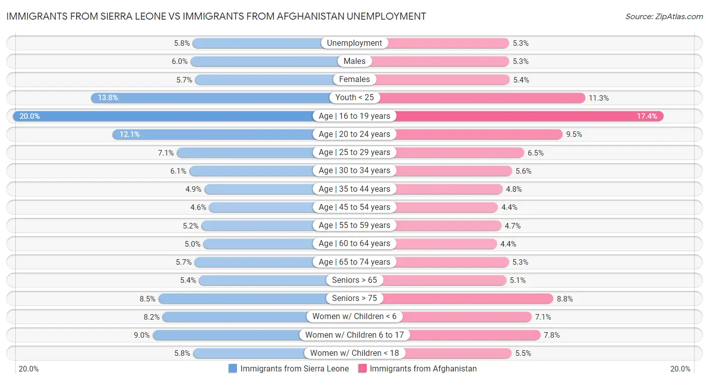 Immigrants from Sierra Leone vs Immigrants from Afghanistan Unemployment