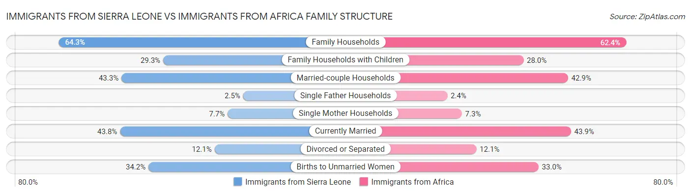 Immigrants from Sierra Leone vs Immigrants from Africa Family Structure
