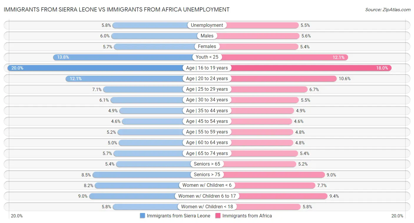 Immigrants from Sierra Leone vs Immigrants from Africa Unemployment