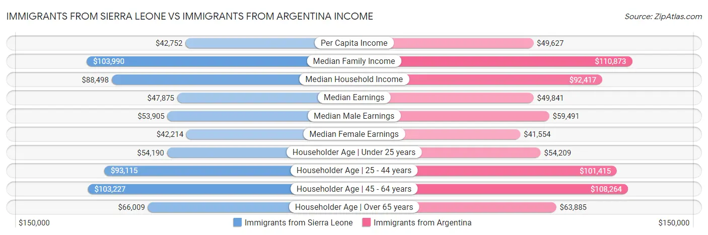 Immigrants from Sierra Leone vs Immigrants from Argentina Income