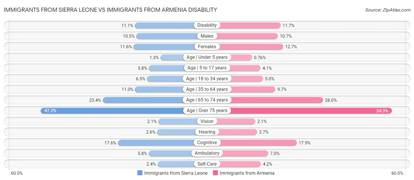 Immigrants from Sierra Leone vs Immigrants from Armenia Disability
