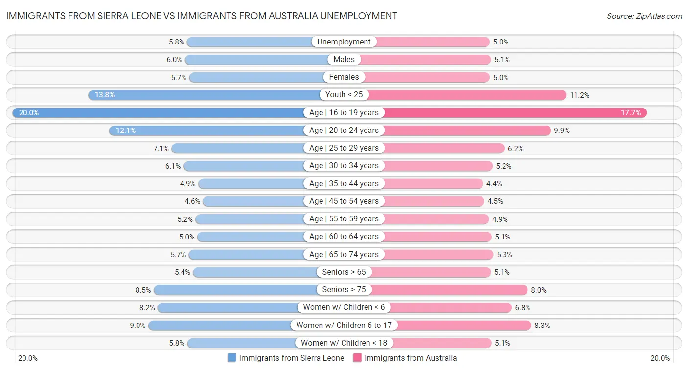 Immigrants from Sierra Leone vs Immigrants from Australia Unemployment