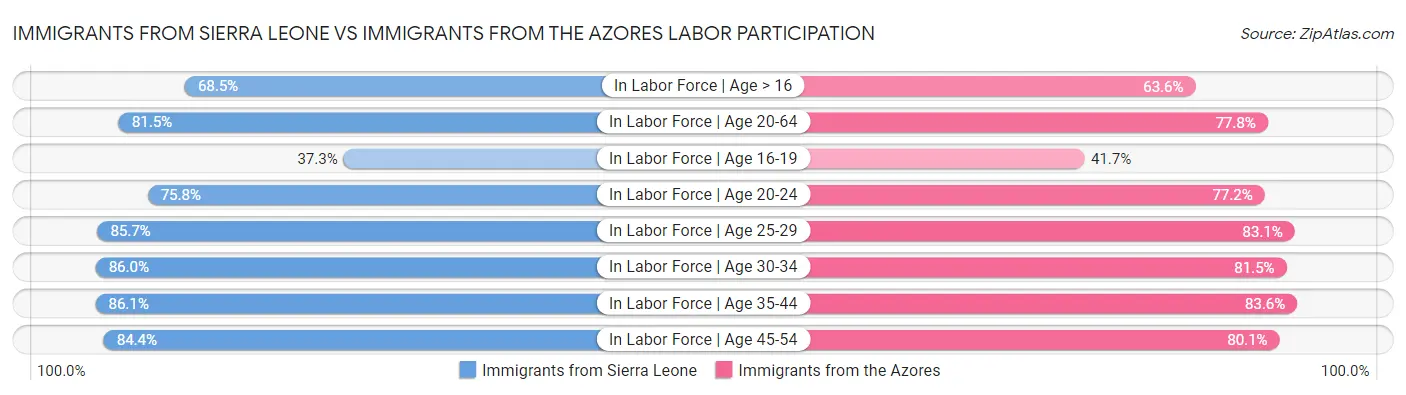 Immigrants from Sierra Leone vs Immigrants from the Azores Labor Participation