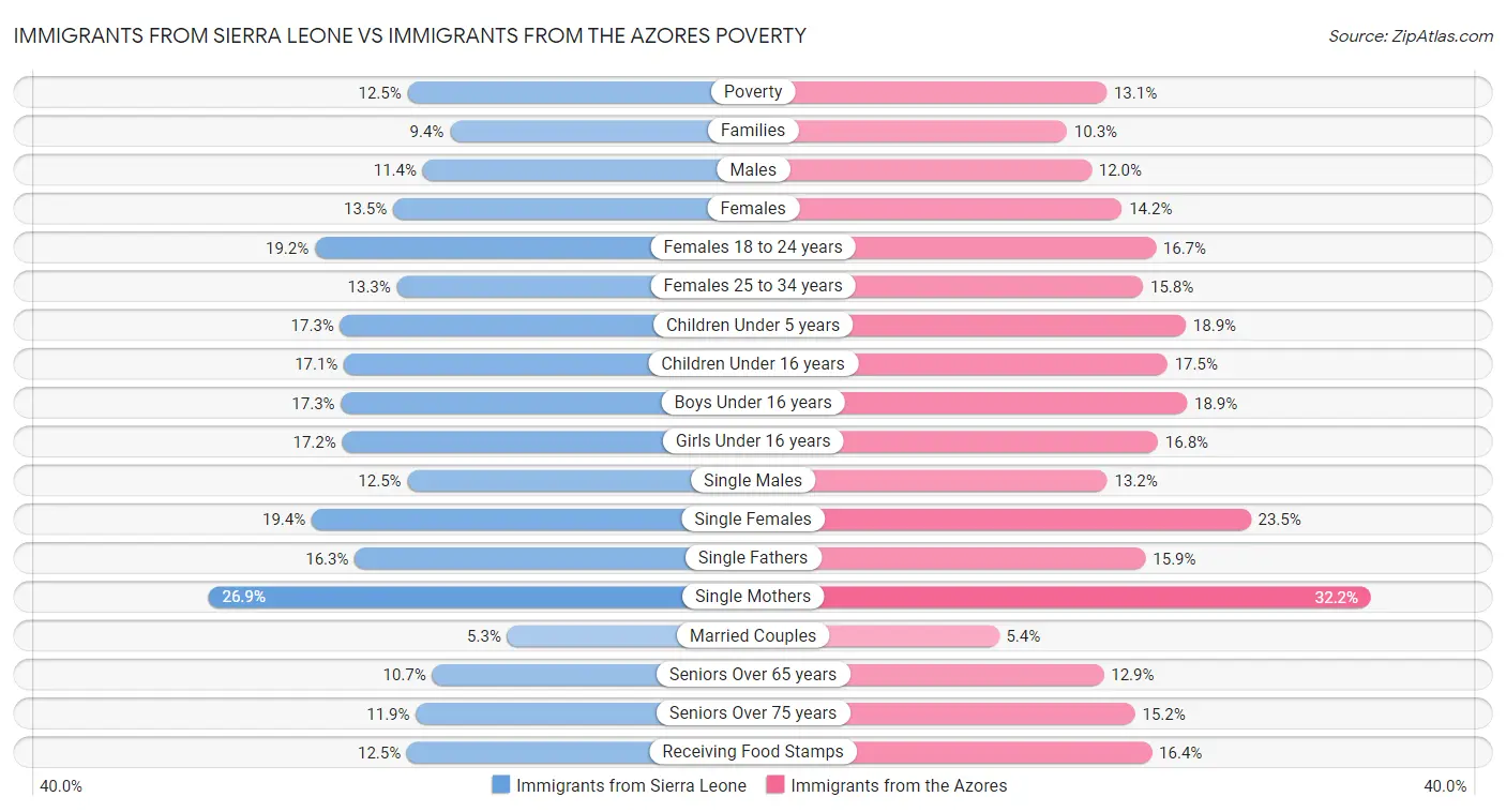 Immigrants from Sierra Leone vs Immigrants from the Azores Poverty