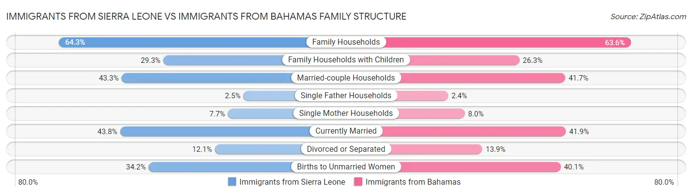 Immigrants from Sierra Leone vs Immigrants from Bahamas Family Structure