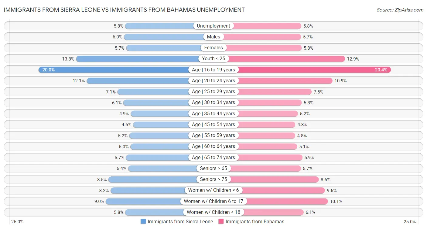 Immigrants from Sierra Leone vs Immigrants from Bahamas Unemployment