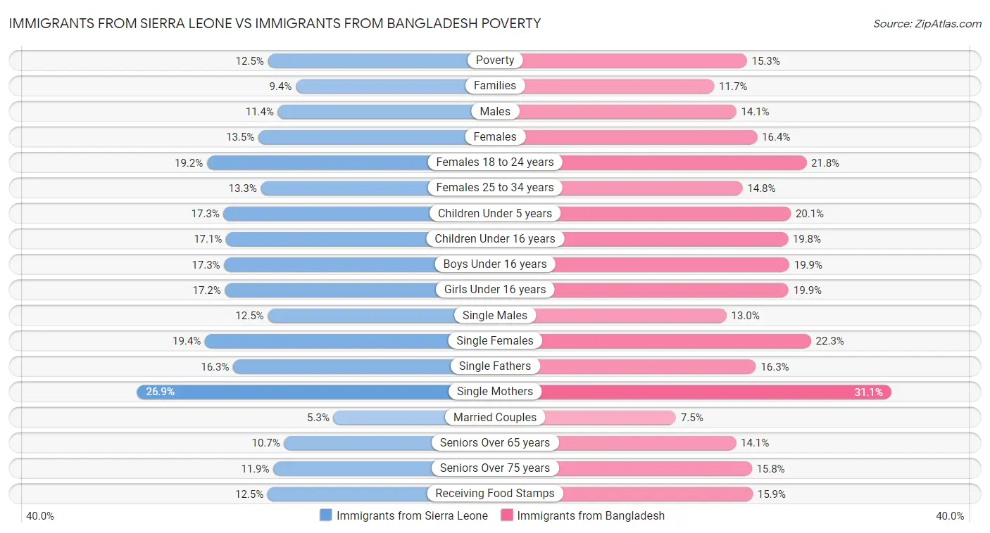 Immigrants from Sierra Leone vs Immigrants from Bangladesh Poverty